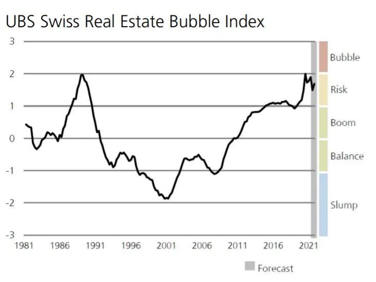 2021瑞银全球房产泡沫指数|纽约,旧金山低风险