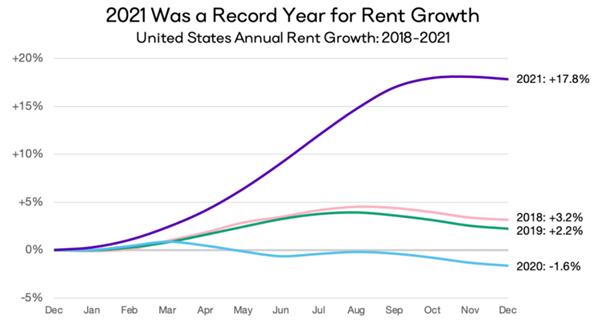 创纪录:全美年租涨18%;纽约飙涨32.8%|美国租金_2022年1月更新