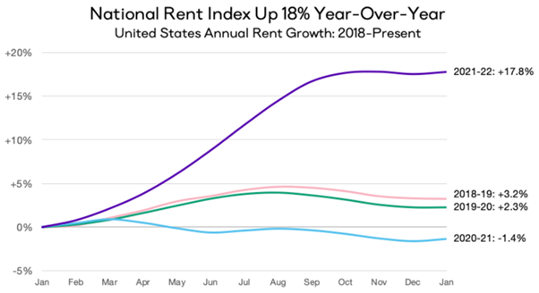 大纽约租金年增率破33%,全美达17.8%|美国租金_2022年2月更新