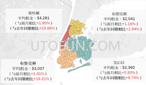 冲锋!纽约未显颓势,曼哈顿年涨24%|纽约租金报告1月更新