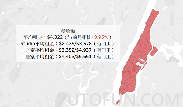 曼哈顿租金再攀高峰,年增率26.6%|纽约租金报告2月更新