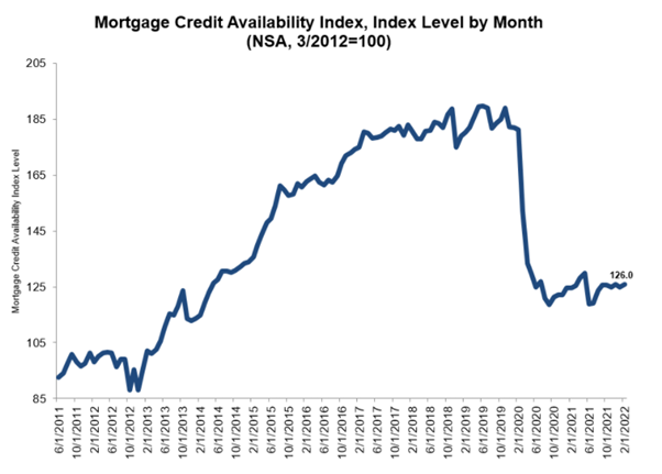 疯狂,30年房贷利率破4.4%|美国房贷2022年3月更新
