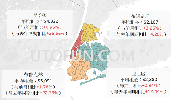 曼哈顿租金再攀高峰,年增率26.6%|纽约租金报告2月更新