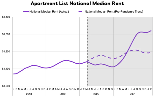 迈阿密租金年增31%-全美年涨17.6%|美国租金_2022年3月更新