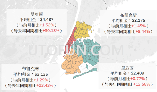 纽约租金涨势惊人,曼哈顿年增30%|纽约租金报告4月更新