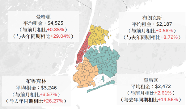 纽约租金持续上扬，曼哈顿年增29%|纽约租金报告5月更新