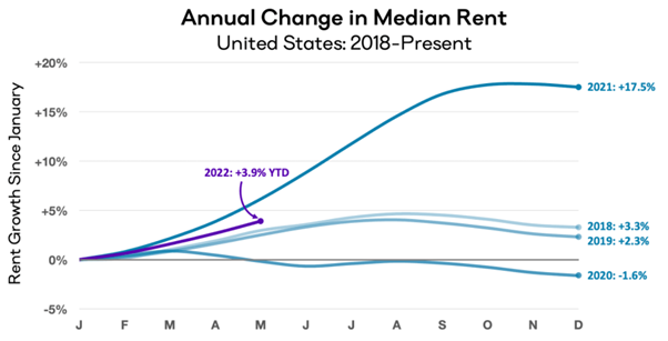 全美租金上升15.3%，后续持续看涨|美国租金_2022年6月更新