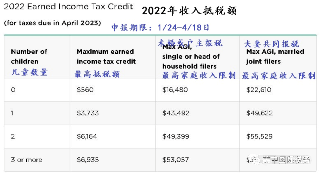 2023年美国报税时:5大变动,必知的节税调整!