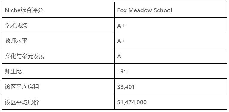 美国纽约州小学：Fox Meadow 小学评分