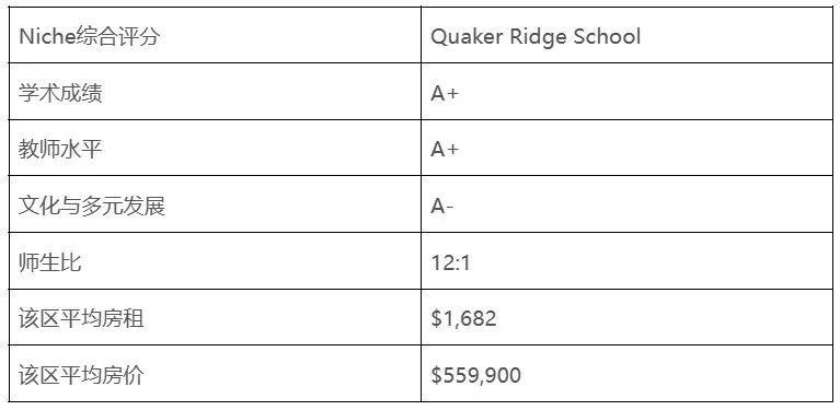 美国纽约州小学：Quaker Ridge 小学评分